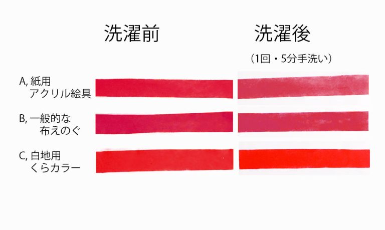 アクリル絵の具と布用絵の具の比較3種の赤色を塗った例洗濯前後